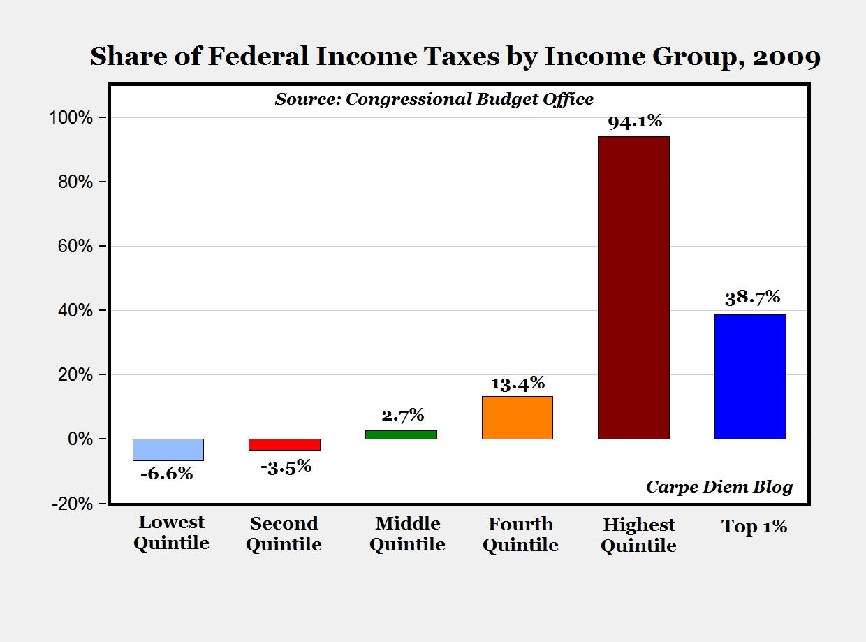 The Rich Pay Their Fair Share In Taxes — And Then Some :: Jeff Jacoby