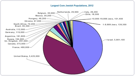 jewish state jews population chart israel demography pie kosher mostly university threaten data connecticut north report modern doesn middle east